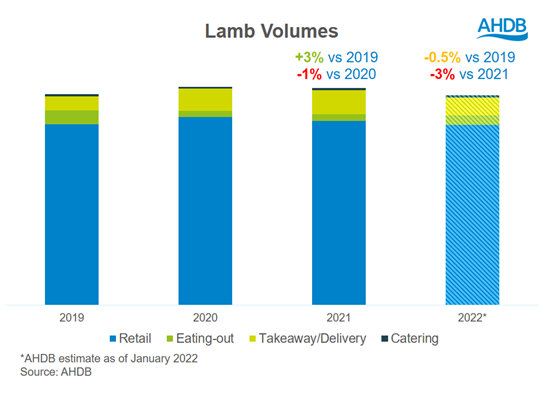 Chart showing UK lamb demand